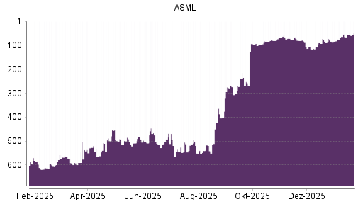 BOTSI®-Advisor Hochstufung ASML von Rang 56 auf ...
