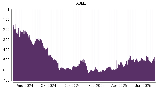 BOTSI®-Advisor Abstufung ASML von Rang 557 auf ...