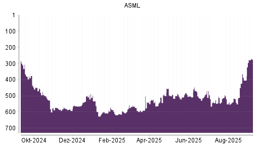 BOTSI®-Advisor Hochstufung ASML von Rang 136 auf Rang 81