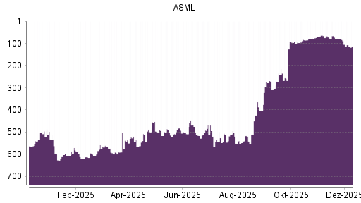 BOTSI®-Advisor Abstufung ASML von Rang 83 auf ...