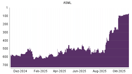 BOTSI®-Advisor Hochstufung ASML von Rang 111 auf Rang 94