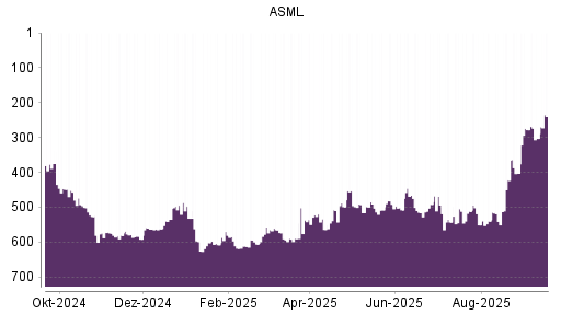 BOTSI®-Advisor Hochstufung ASML von Rang 303 auf ...