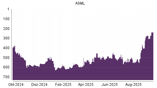 BOTSI®-Advisor Hochstufung ASML von Rang 302 auf Rang 298