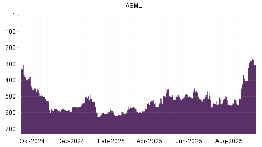 BOTSI®-Advisor Abstufung ASML von Rang 289 auf Rang 302