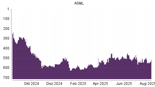 BOTSI®-Advisor Hochstufung ASML von Rang 551 auf ...