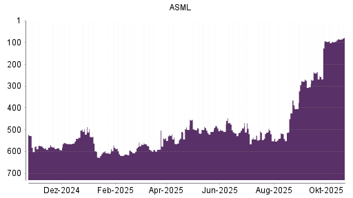 BOTSI®-Advisor Hochstufung ASML von Rang 97 auf ...