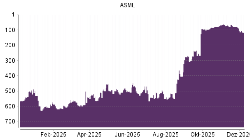 BOTSI®-Advisor Abstufung ASML von Rang 240 auf ...