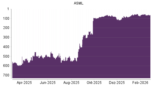 BOTSI®-Advisor Abstufung ASML von Rang 522 auf ...