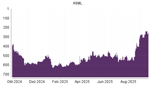 BOTSI®-Advisor Hochstufung ASML von Rang 143 auf Rang 100