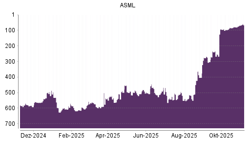 BOTSI®-Advisor Hochstufung ASML von Rang 551 auf ...