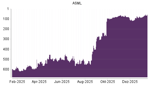 BOTSI®-Advisor Abstufung ASML von Rang 77 auf ...