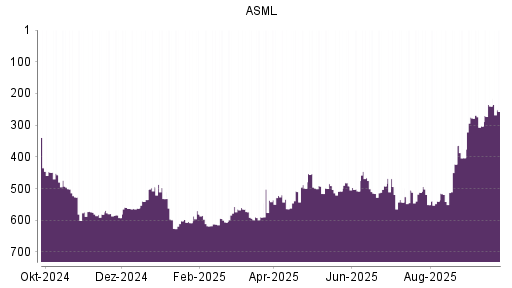 BOTSI®-Advisor Hochstufung ASML von Rang 105 auf Rang 83