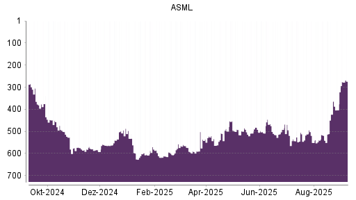 BOTSI®-Advisor Hochstufung ASML von Rang 64 auf Rang 62