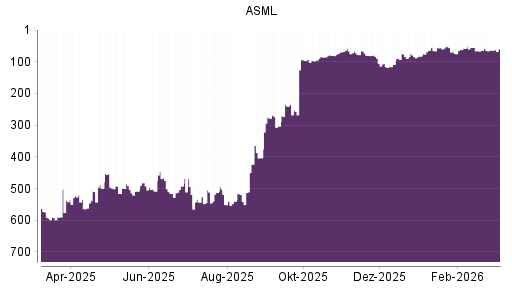 BOTSI®-Advisor Abstufung ASML von Rang 106 auf ...