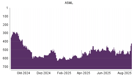 BOTSI®-Advisor Hochstufung ASML von Rang 541 auf ...