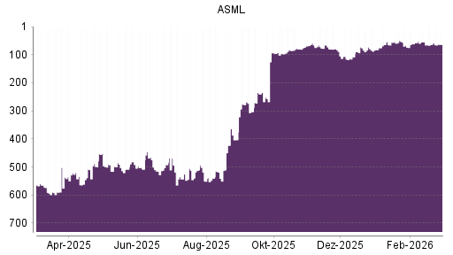 BOTSI®-Advisor Hochstufung ASML von Rang 508 auf ...