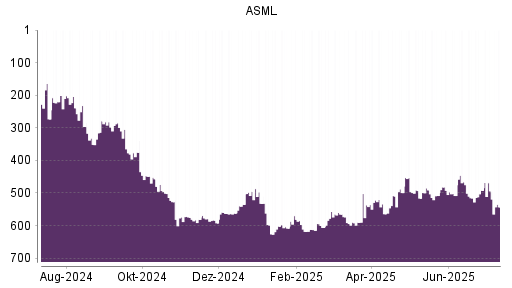 BOTSI®-Advisor Abstufung ASML von Rang 557 auf ...