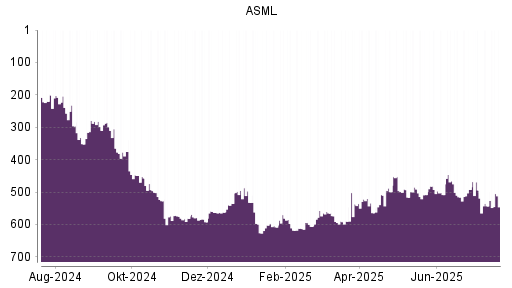 BOTSI®-Advisor Hochstufung ASML von Rang 543 auf ...