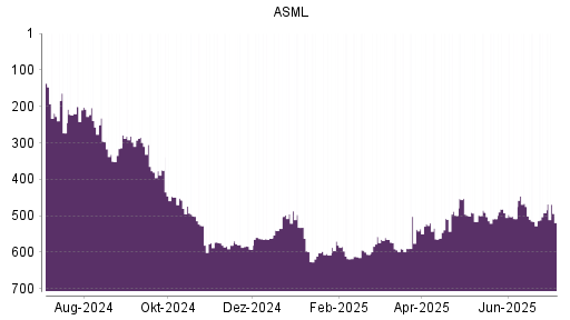 BOTSI®-Advisor Hochstufung ASML von Rang 516 auf ...