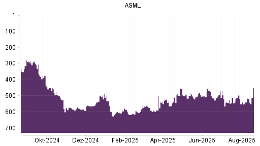 BOTSI®-Advisor Hochstufung ASML von Rang 8 auf Rang 4