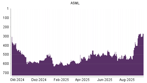 BOTSI®-Advisor Hochstufung ASML von Rang 200 auf Rang 123