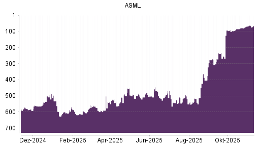 BOTSI®-Advisor Hochstufung ASML von Rang 423 auf ...