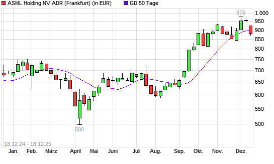 ASML-Aktie unter 50-Tage-Linie