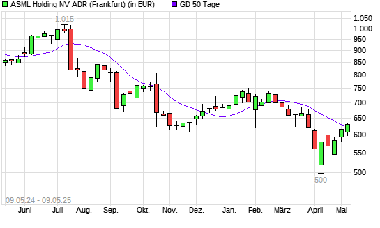 ASML-Aktie über 50-Tage-Linie