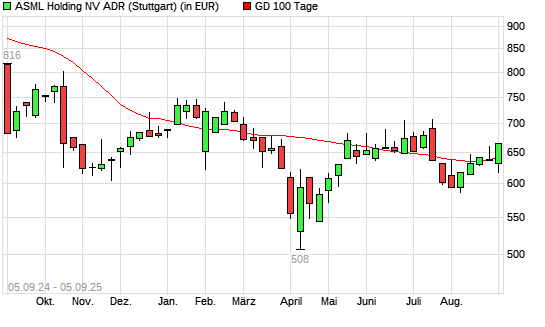 ASML-Aktie &uuml;ber 100-Tage-Linie