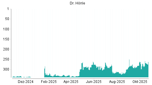 BOTSI®-Advisor Hochstufung Dr. Hönle von Rang 268 auf ...