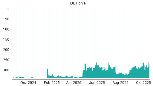 BOTSI®-Advisor Hochstufung Dr. Hönle von Rang 273 auf ...