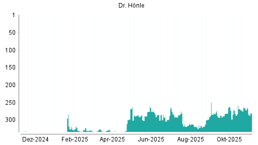 BOTSI®-Advisor Hochstufung Dr. Hönle von Rang 292 auf ...