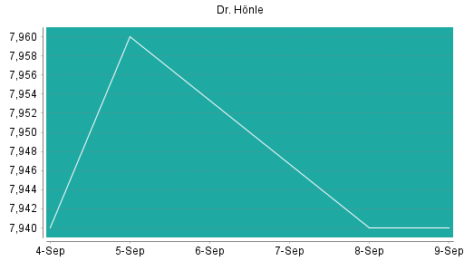 BOTSI®-Advisor Hochstufung Dr. Hönle von Rang 299 auf ...