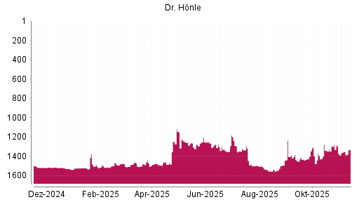 BOTSI®-Advisor Abstufung Dr. Hönle von Rang 1512 auf ...