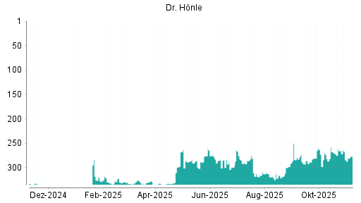 BOTSI®-Advisor Abstufung Dr. Hönle von Rang 313 auf ...