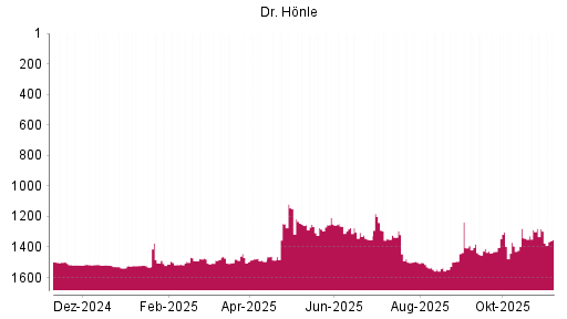BOTSI®-Advisor Hochstufung Dr. Hönle von Rang 1485 auf ...