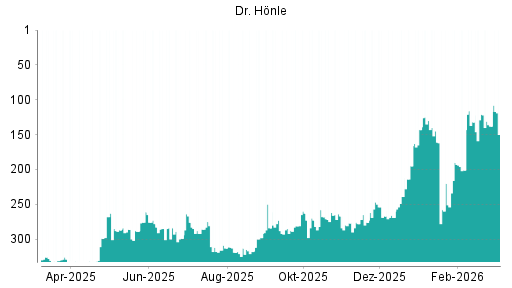 BOTSI®-Advisor Abstufung Dr. Hönle von Rang 138 auf ...