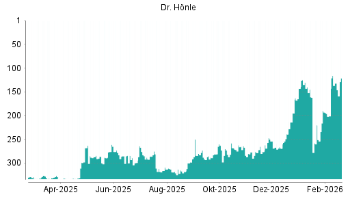 BOTSI®-Advisor Hochstufung Dr. Hönle von Rang 239 auf ...