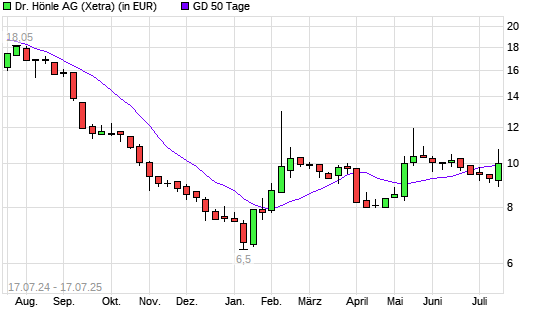 Dr. Hönle-Aktie über 50-Tage-Linie