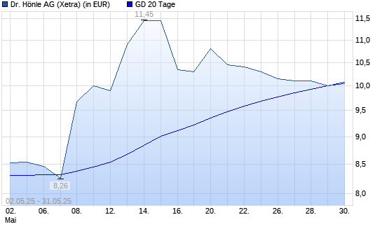 Dr. Hönle-Aktie unter 20-Tage-Linie