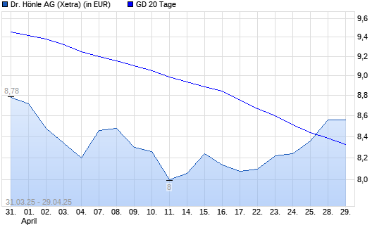 Dr. Hönle-Aktie über 20-Tage-Linie