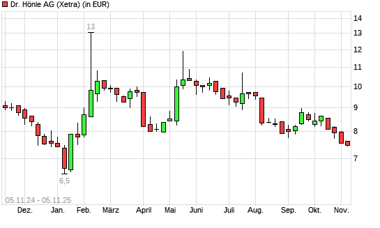 Dr. Hönle-Aktie mit neuem 6-Monats-Tief