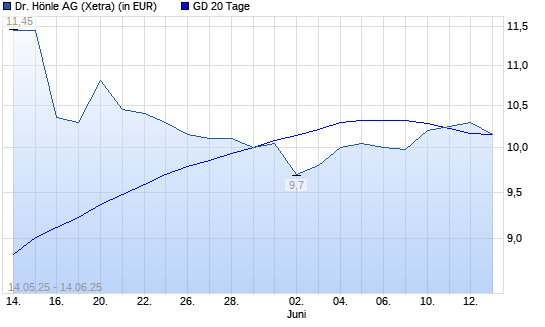 Dr. Hönle-Aktie über 20-Tage-Linie
