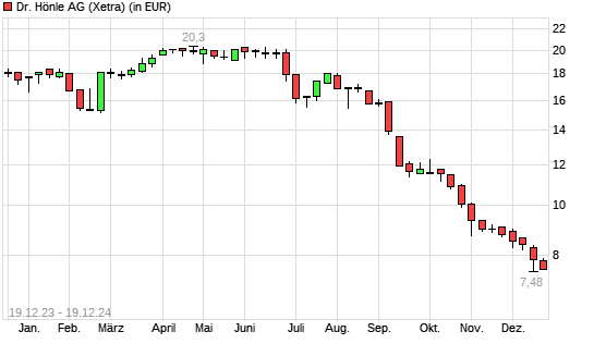 Dr. Hönle-Aktie mit neuem 10-Jahres-Tief