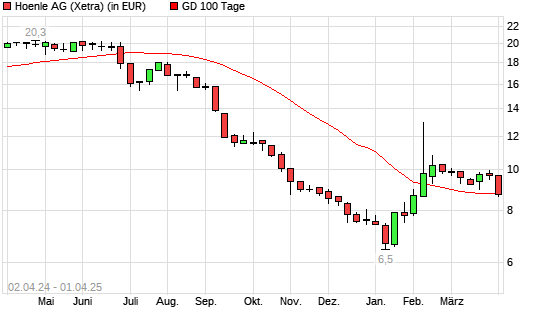 Dr. Hönle-Aktie unter 100-Tage-Linie