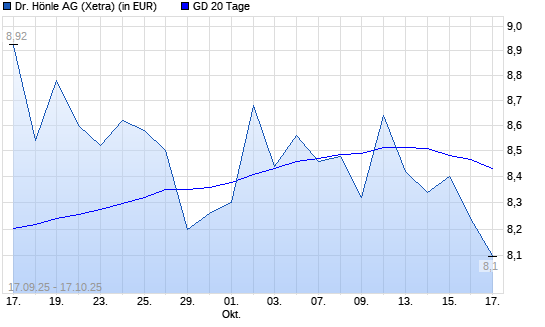 Dr. Hönle-Aktie unter 20-Tage-Linie