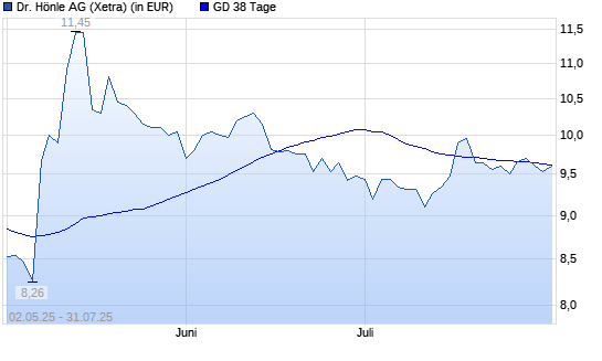 Dr. Hönle-Aktie unter 38-Tage-Linie