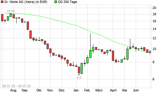 Dr. Hönle-Aktie über 200-Tage-Linie