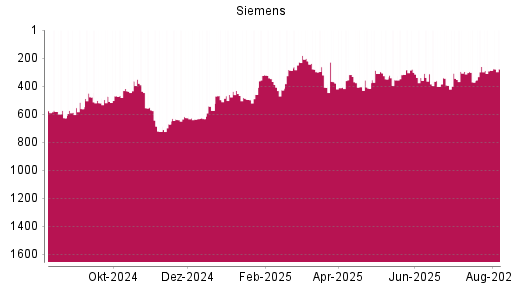 BOTSI®-Advisor Hochstufung Siemens von Rang 459 auf ...
