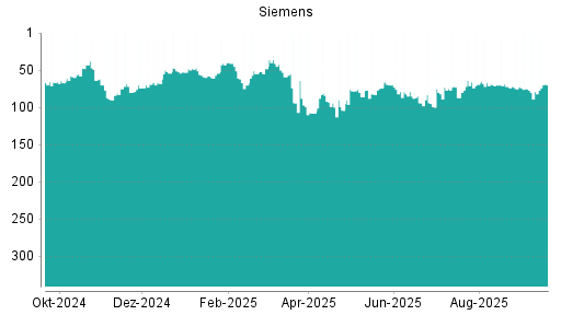 BOTSI®-Advisor Hochstufung Siemens von Rang 79 auf ...